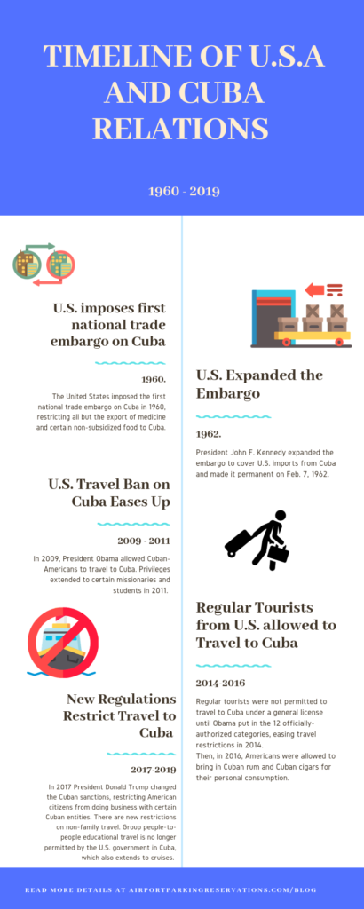 a timeline of relations between Cuba and the U.S.